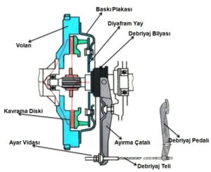 Debriyaj Nedir? Ne İşe Yarar? Bakımı Nasıl Yapılır? debriyaj-nedir-ne-ise-yarar-bakimi-nasil-yapilir
